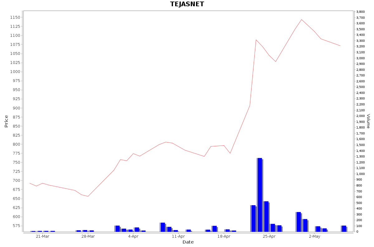 TEJASNET Daily Price Chart NSE Today